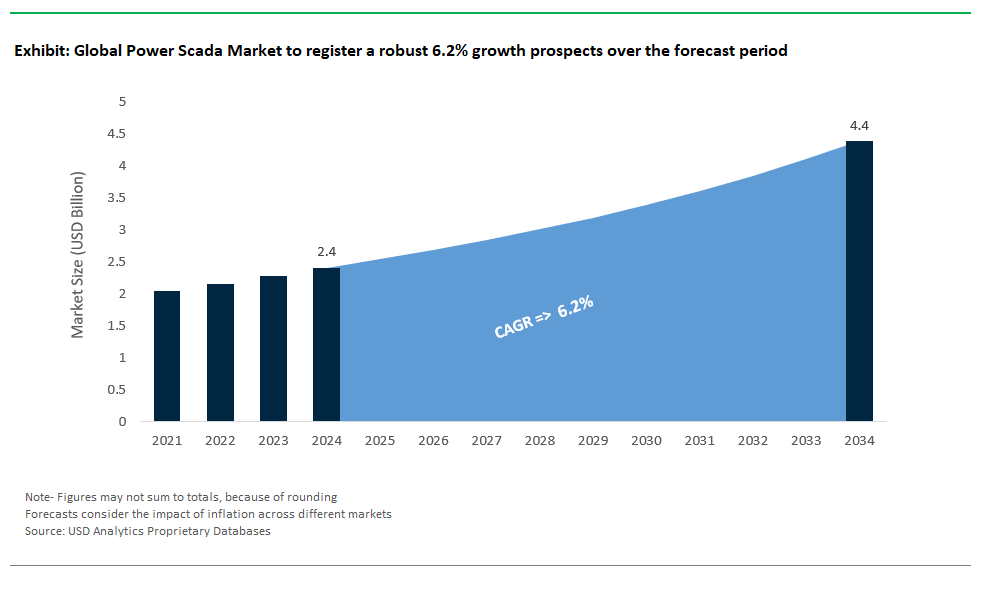 Power SCADA Market Size 2025-2034